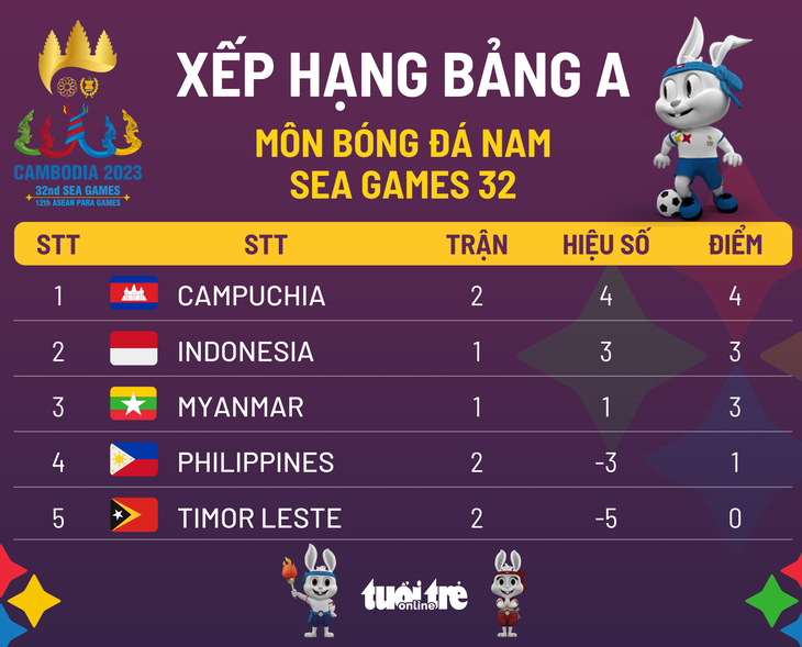 Xếp hạng bảng A môn bóng đá nam SEA Games: Campuchia nhất bảng - Ảnh 1.