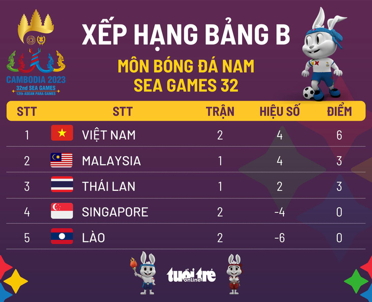 Xếp hạng bảng B bóng đá nam SEA Games: Việt Nam nhất, Malaysia nhì - Ảnh 1.