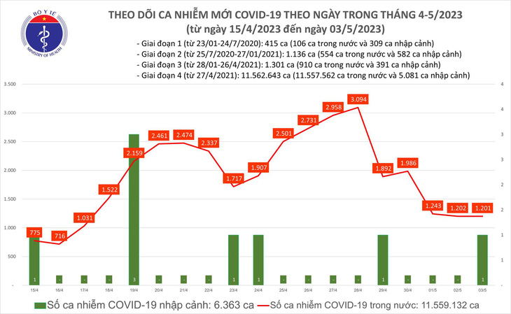 COVID-19 ngày thứ 5 nghỉ lễ: 541 ca xuất viện - Ảnh 1.