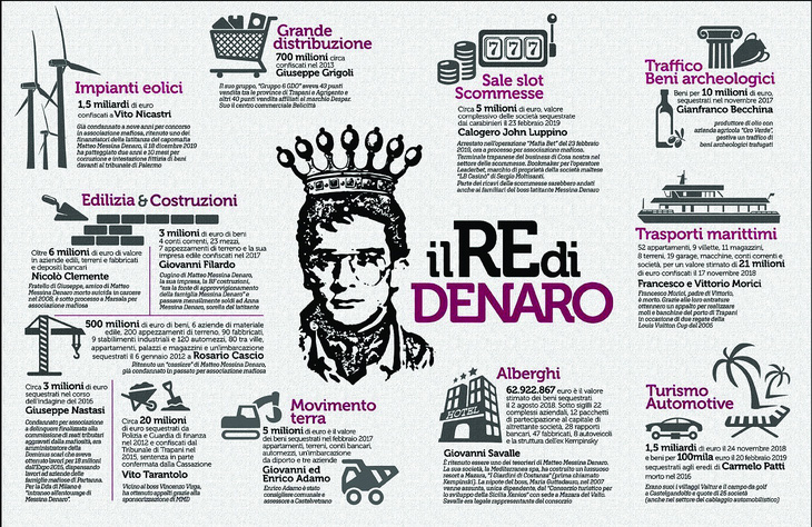 Messina Denaro với cái tên Vua Tiền trong các lĩnh vực đầu tư - Mang họ Denaro theo tiếng Ý có nghĩa là tiền bạc