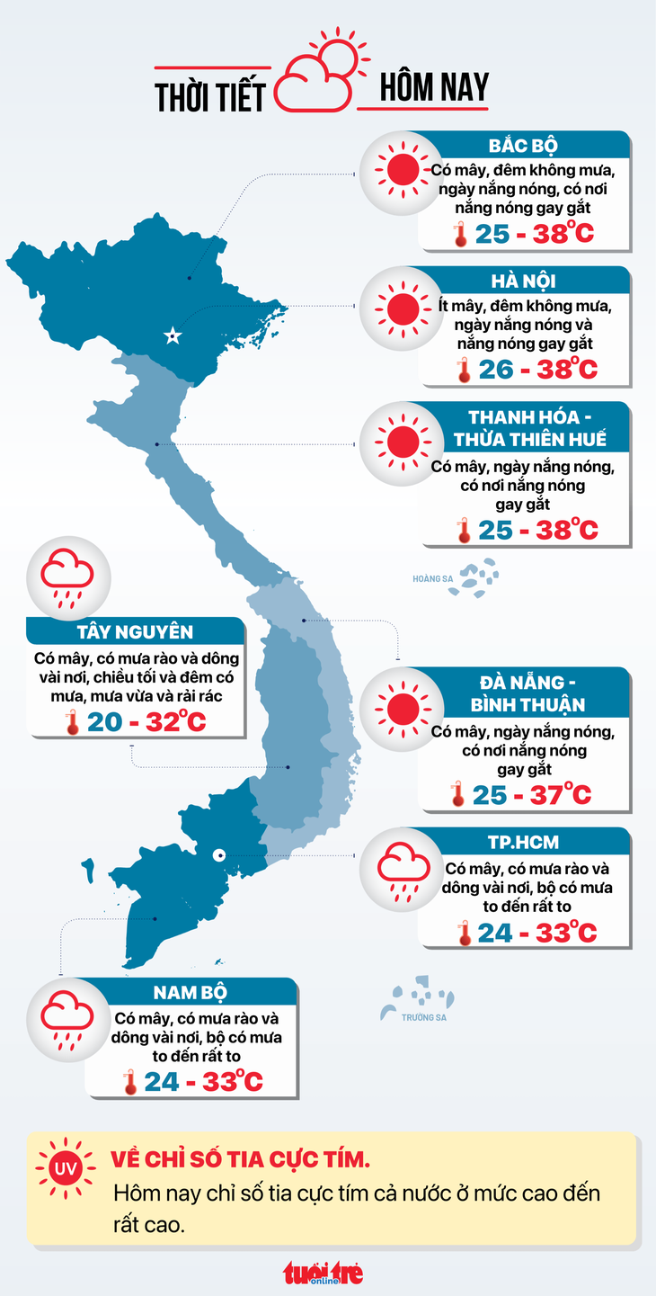 Thời tiết hôm nay 31-5: Nam Bộ vẫn duy trì mưa to, Bắc Bộ nắng nóng - Ảnh 2.