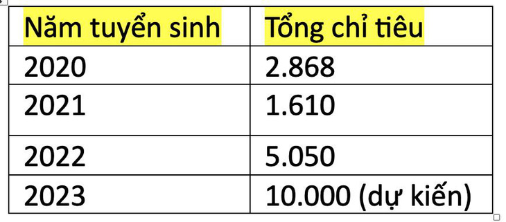 Một trường đại học tăng chỉ tiêu tuyển sinh bất thường - Ảnh 2.