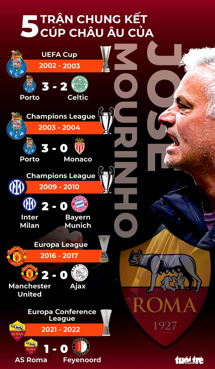 Jose Mourinho và 5 trận chung kết cúp châu Âu toàn thắng - Ảnh 1.