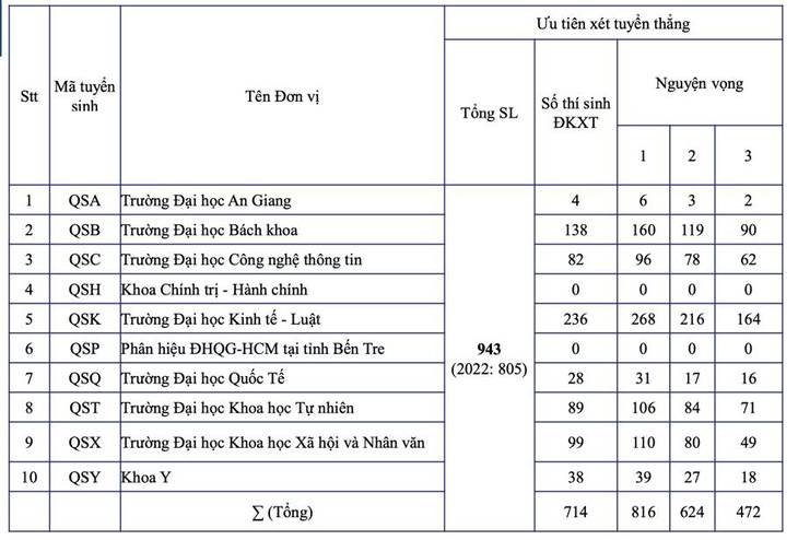 Nguyện vọng đăng ký xét tuyển sớm vào Đại học Quốc gia TP.HCM còn quá ít - Ảnh 2.