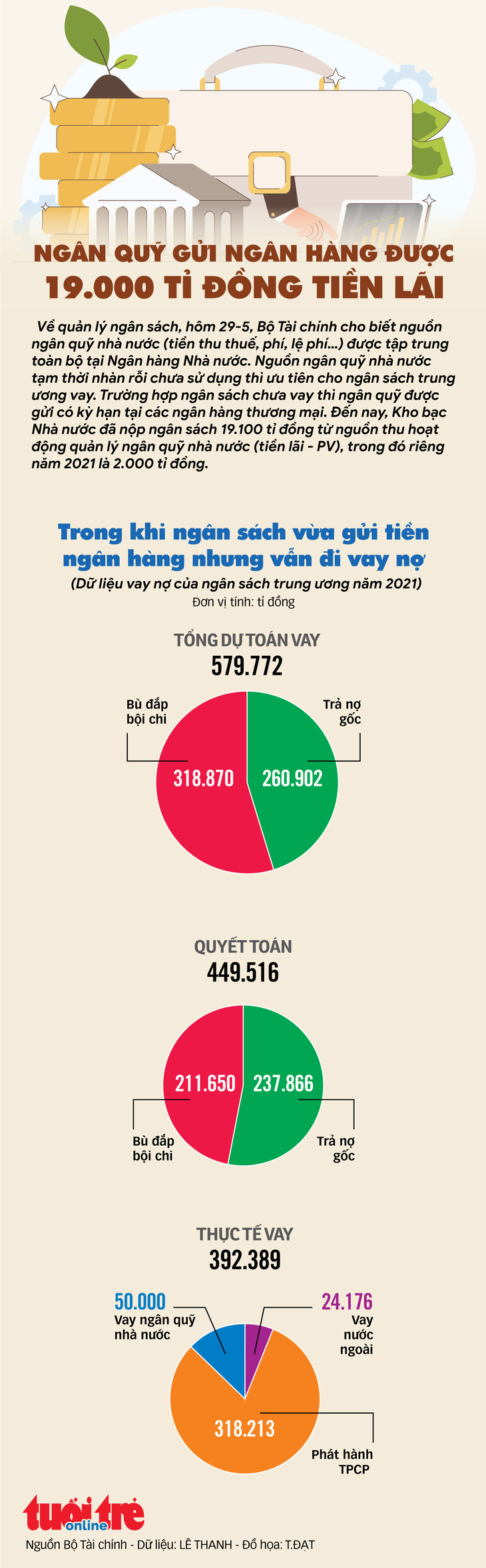 Ngân quỹ gửi ngân hàng được 19.000 tỉ đồng tiền lãi - Ảnh 1.