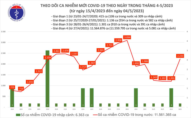 Ngày 4-5, ca COVID-19 mới lại vượt mốc 2.000 - Ảnh 1.