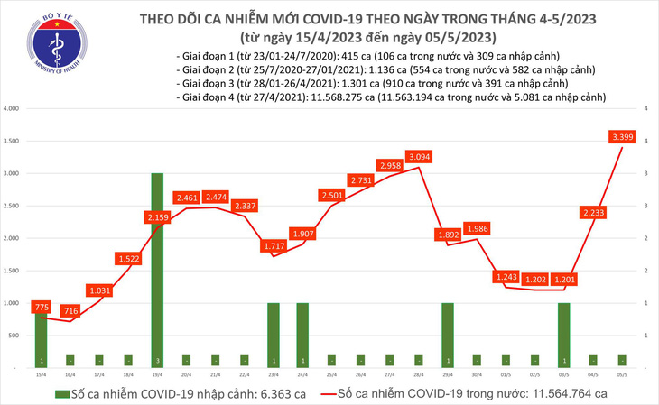 Ca COVID-19 ngày 5-5 tăng vọt 3.400, tăng cường kiểm soát lây nhiễm khu vực bệnh viện - Ảnh 1.