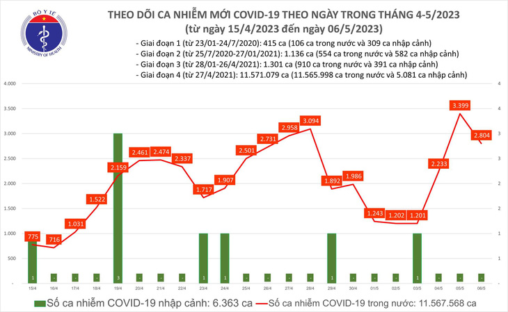 Ngày 6-5, cả nước giảm gần 600 ca COVID-19 - Ảnh 1.