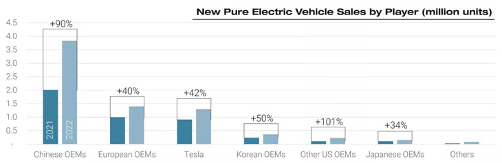 Tesla bán chạy thứ 3 thế giới, vượt cả Toyota Camry, Honda CR-V - Ảnh 2.
