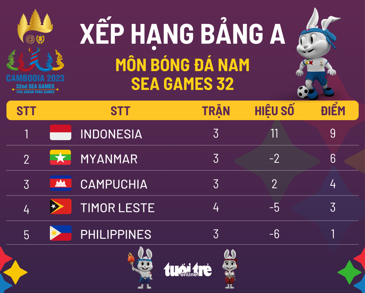 Xếp hạng bảng A môn bóng đá nam SEA Games 32: Indonesia nhất, Myanmar nhì - Ảnh 1.