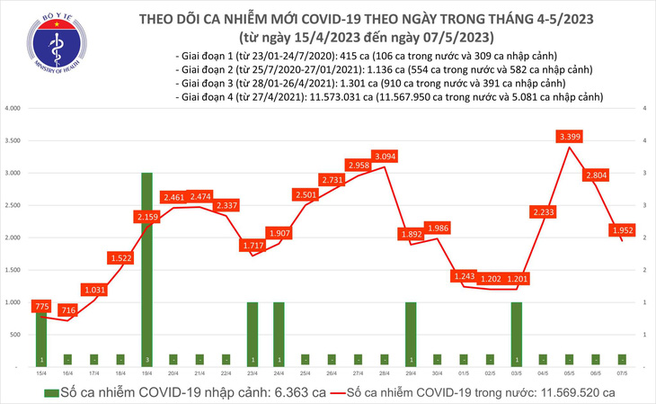Ngày 7-5, ca COVID-19 tiếp tục giảm mạnh - Ảnh 1.