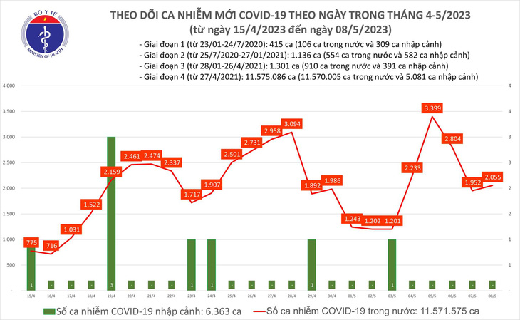 COVID-19 ngày 8-5 tăng nhẹ, có 1 ca tử vong ở Tây Ninh - Ảnh 1.