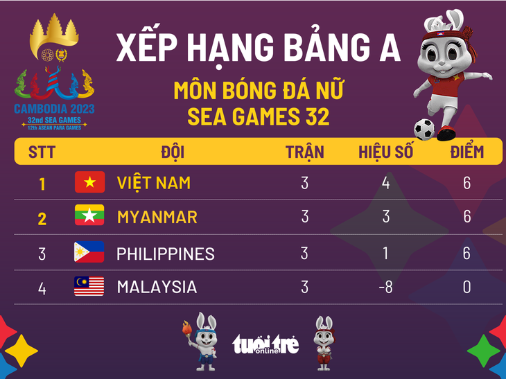 Xếp hạng bảng A bóng đá nữ: Việt Nam, Myanmar và Philippines cùng 6 điểm - Ảnh 1.