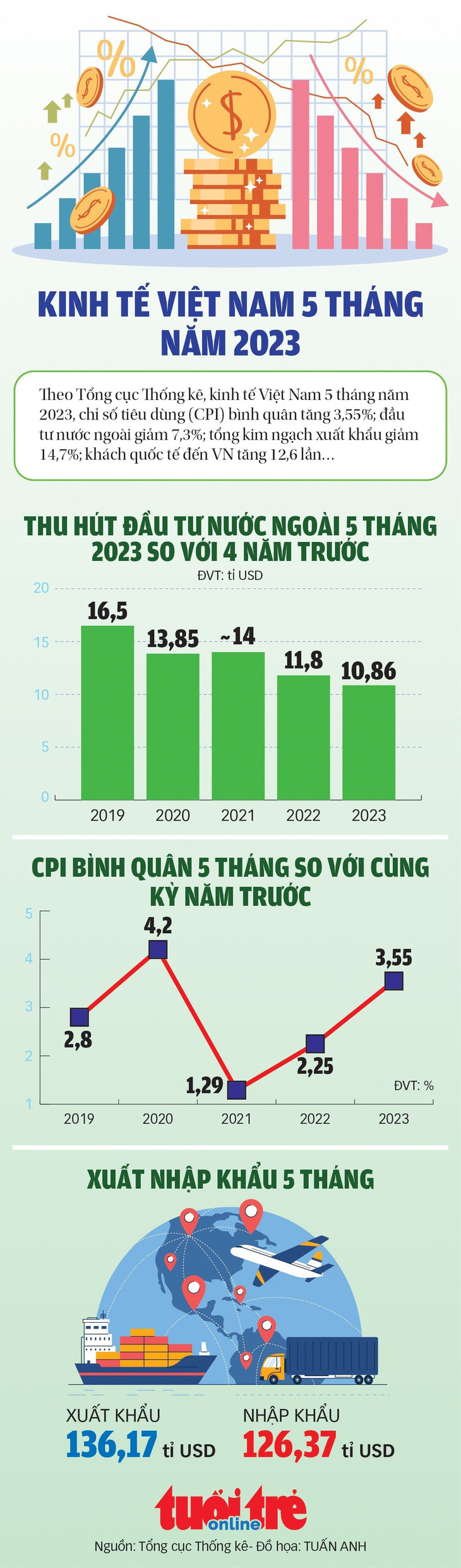 Những chỉ số quan trọng của kinh tế Việt Nam 5 tháng đầu năm - Ảnh 1.