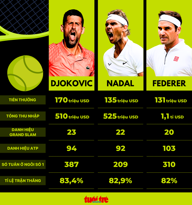 Djokovic vĩ đại như thế nào so với Nadal và Federer? - Ảnh 1.