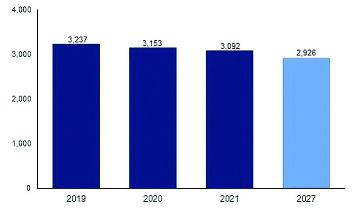 Số lượng ATM toàn cầu các năm gần đây và dự báo 2027, theo RBR. Đơn vị tính: triệu máy.