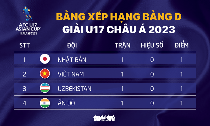 Bảng D Giải U17 châu Á 2023: U17 Việt Nam và 3 đội cùng 1 điểm - Ảnh 1.