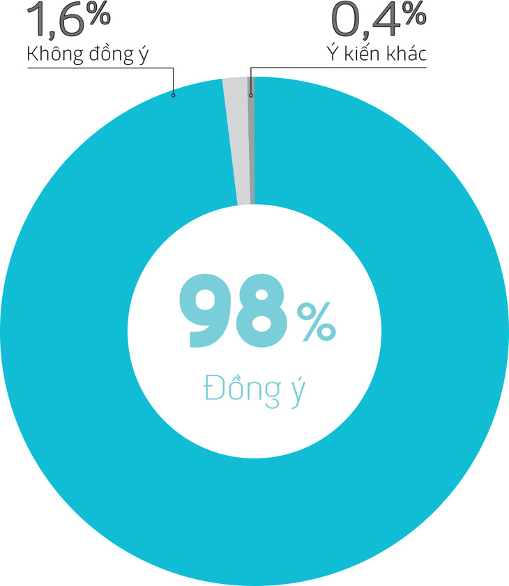 Những thăm dò trưng cầu dân ý ấn tượng trên Tuổi Trẻ Online - Ảnh 11.