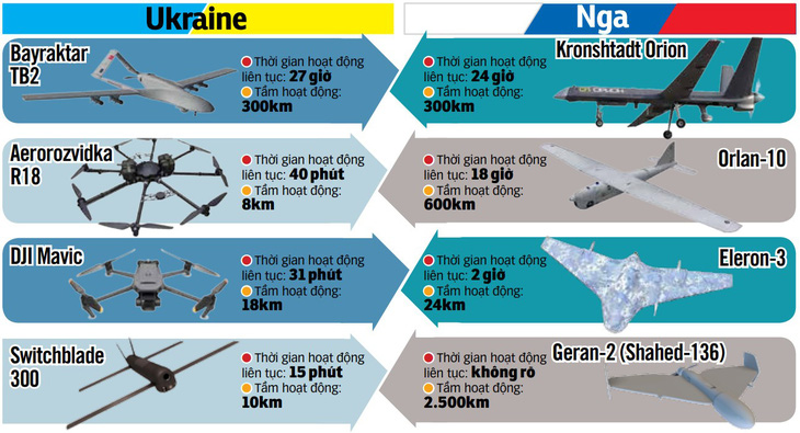 So sánh drone trong kho vũ khí Nga và Ukraine - Nguồn: Dailymail - Dữ liệu: BẢO ANH - Đồ họa: N.KH.