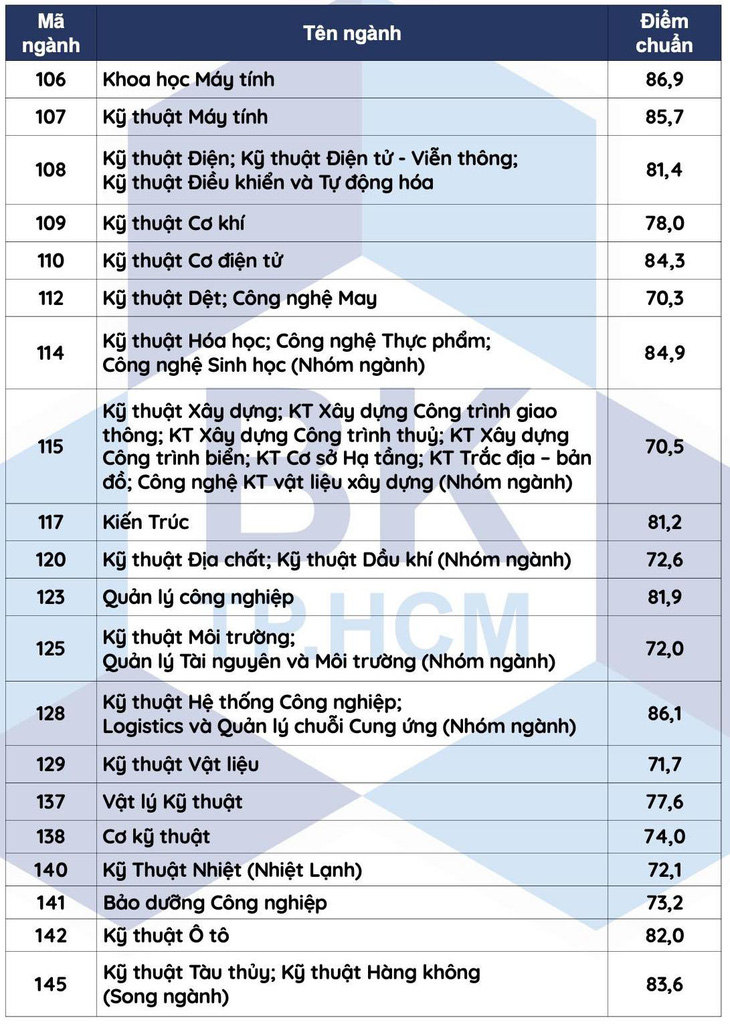 Trường đại học Bách khoa TP.HCM công bố điểm chuẩn xét tuyển sớm - Ảnh 3.