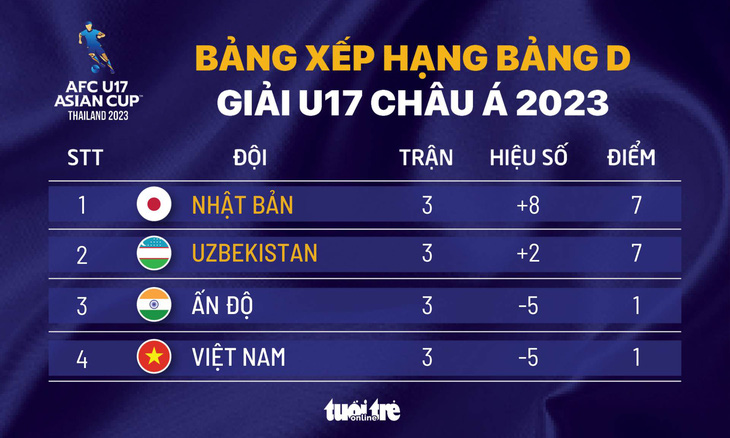 Xếp hạng chung cuộc bảng D Giải U17 châu Á 2023: U17 Việt Nam cuối bảng - Ảnh 1.