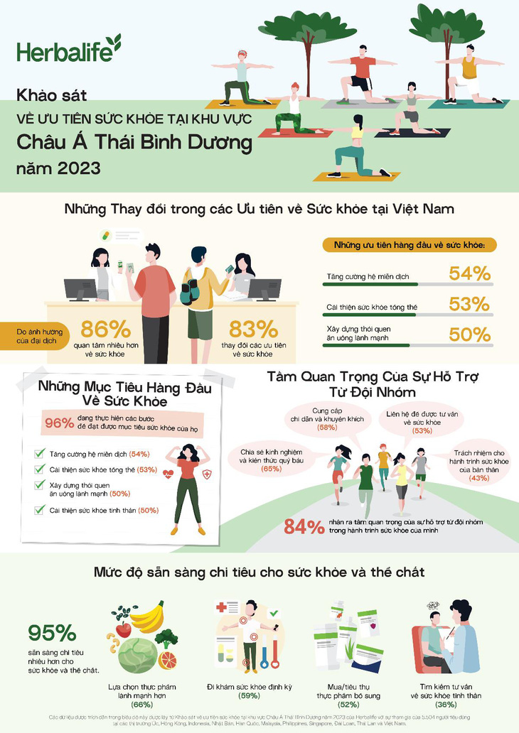 Bốn mục tiêu hàng đầu về sức khỏe mà người tiêu dùng Việt Nam quan tâm - Ảnh 1.
