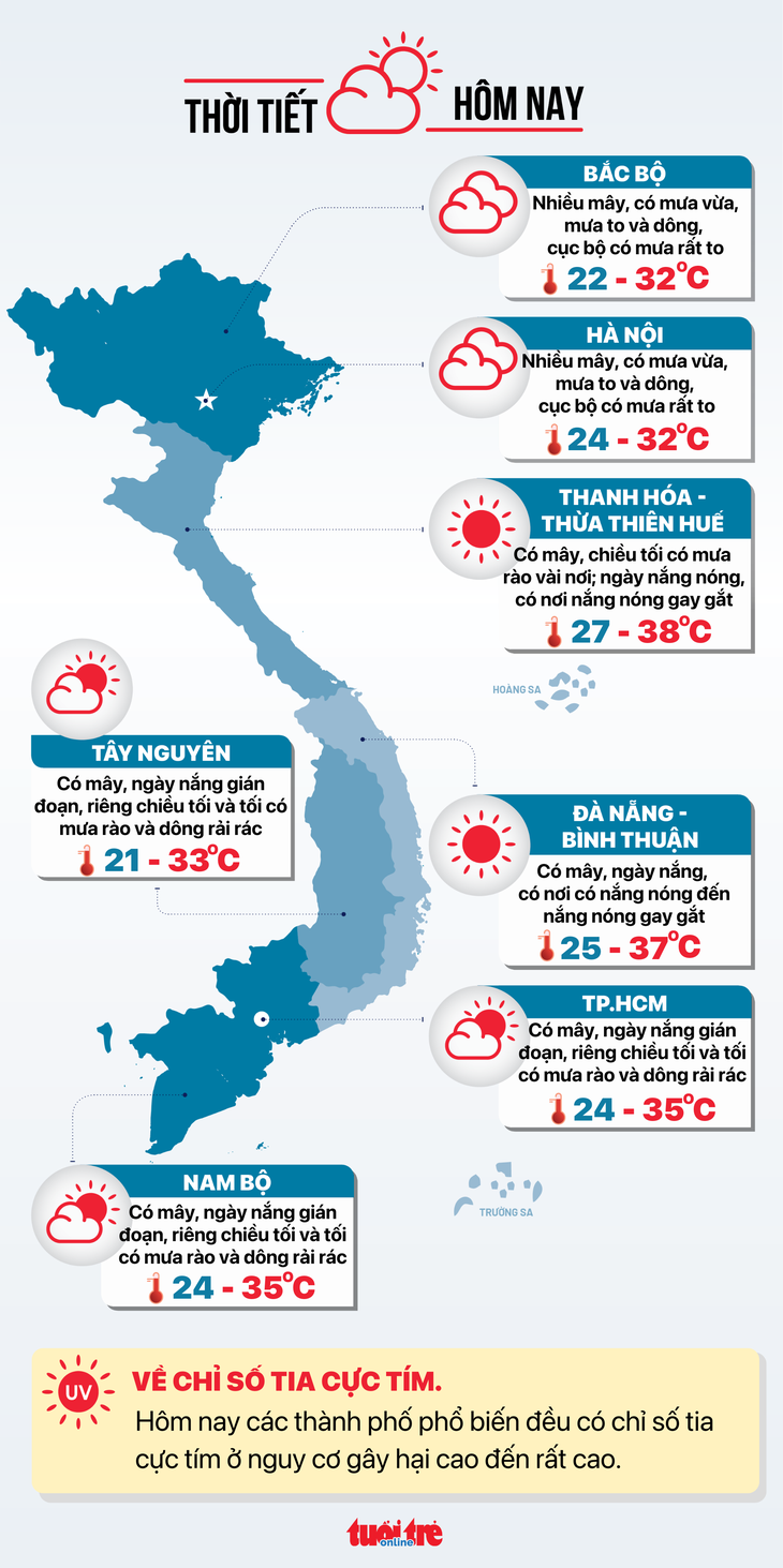 Thời tiết hôm nay 24-6: Bắc Bộ và Nam Bộ mưa to, Trung Bộ vẫn nắng nóng - Ảnh 2.
