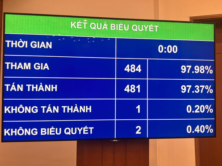 Quốc hội chính thức thông qua cơ chế đặc thù mới phát triển TP.HCM - Ảnh: THÀNH CHUNG