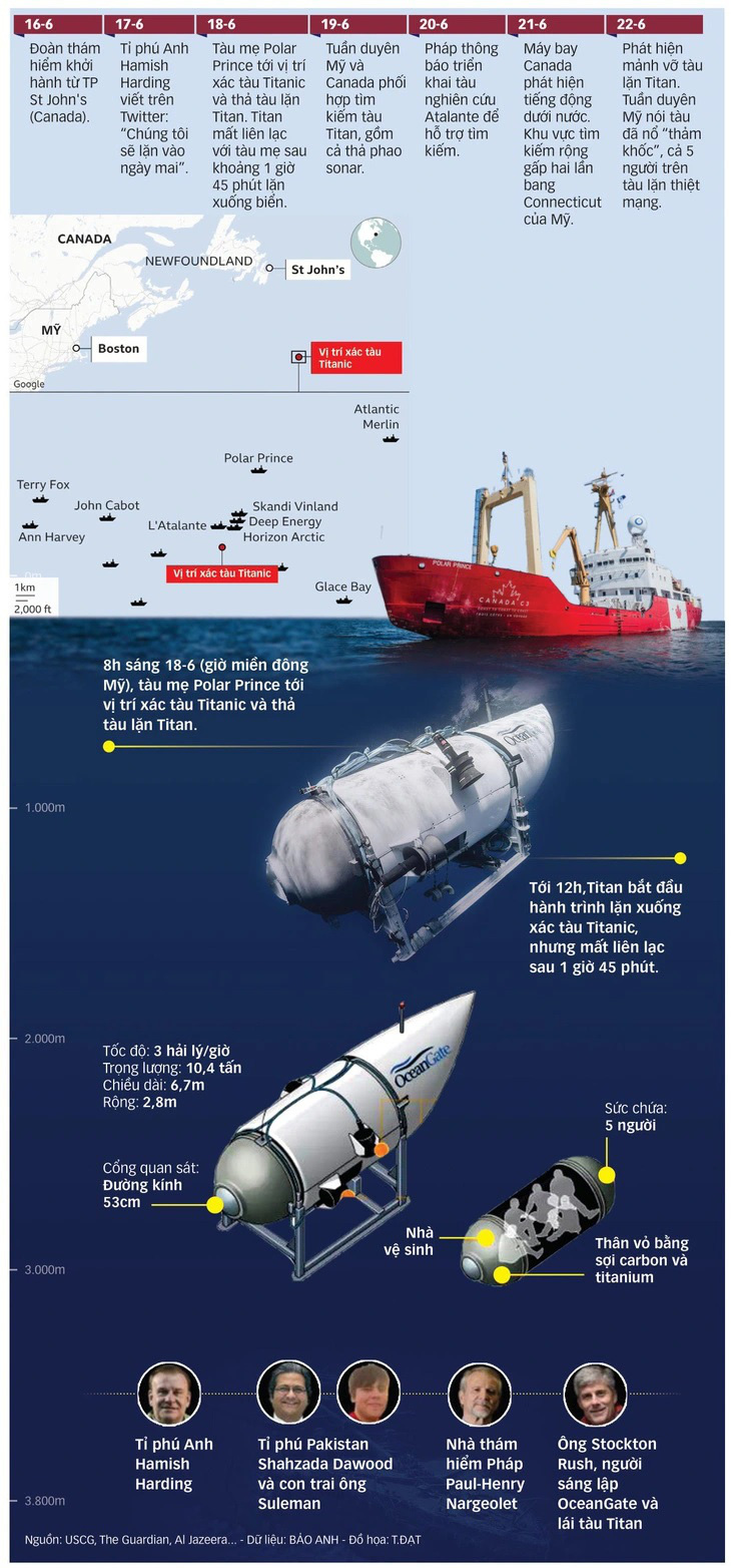 Infographic: Diễn biến quá trình tìm kiếm tàu ngầm Titan - Ảnh 1.