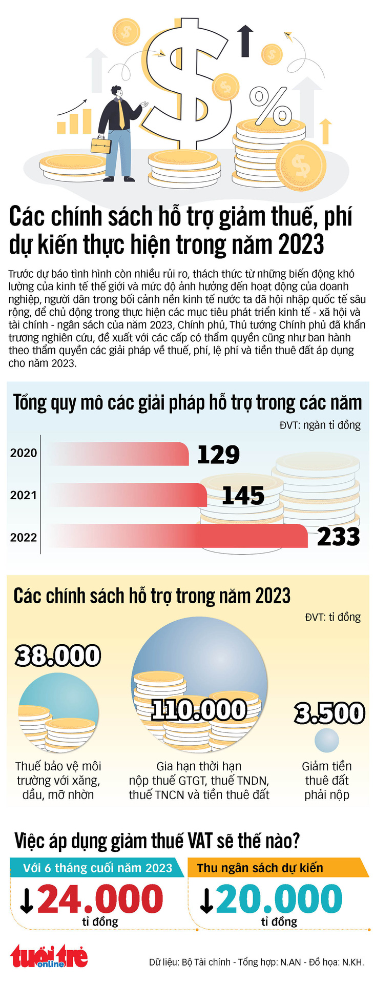 Các loại thuế, phí nào sẽ được giảm trong năm 2023? - Ảnh 1.