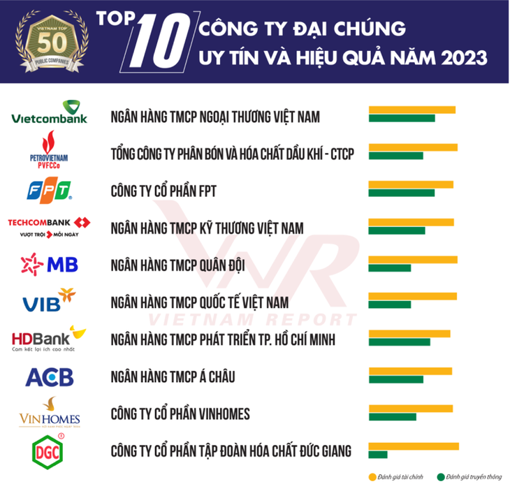 HDBank lọt top 10 công ty đại chúng hiệu quả nhất năm 2023 - Ảnh 3.