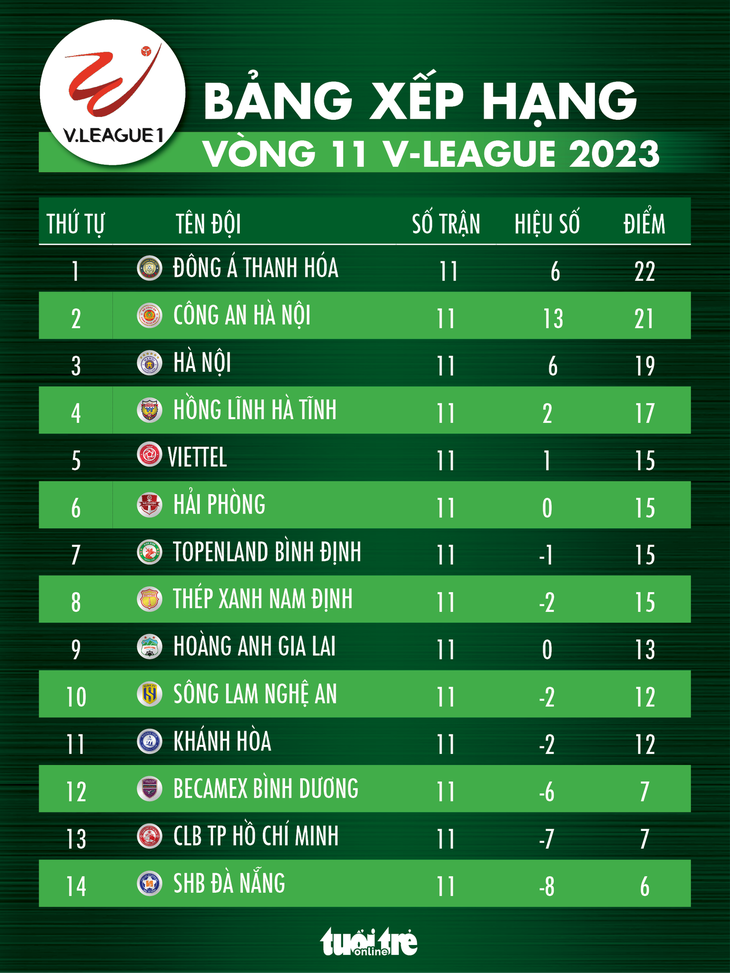 Xếp hạng V-League 2023 sau vòng 11: Thanh Hóa so kè Công An Hà Nội - Ảnh 1.