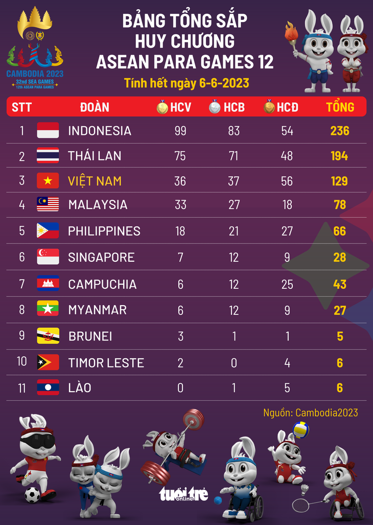 Bảng tổng sắp huy chương ASEAN Para Games 12 ngày 6-6: Việt Nam giữ vị trí thứ ba - Ảnh 1.