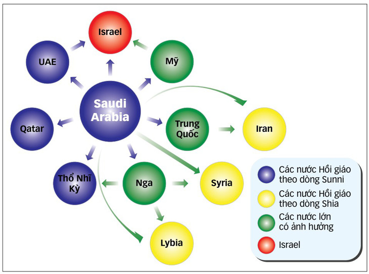 Cấu trúc hòa giải do Saudi Arabia kiến tạo tại Trung Đông với mục tiêu cuối cùng là Israel - Dữ liệu: LỤC MINH TUẤN - Đồ họa: TUẤN ANH