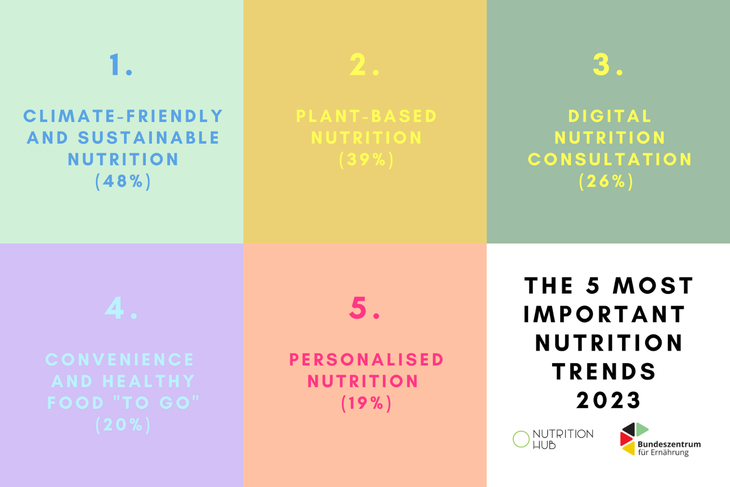 Top 5 xu hướng dinh dưỡng chủ đạo năm 2023, trong đó xu hướng thực phẩmPlant-based đạm thực vật thay thế được quan tâm trên phạm vi toàn cầu,theo Nutrition Trends Report 2023 - Ảnh: D.K