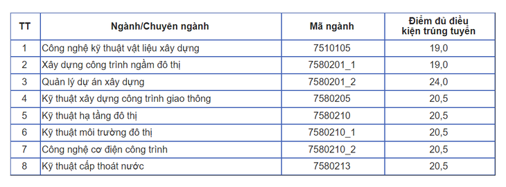 Điểm chuẩn học bạ 8 ngành Trường đại học Kiến trúc Hà Nội: Cao nhất 24 điểm - Ảnh 2.