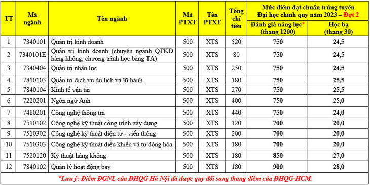 Thêm 3 trường đại học, học viện công bố điểm chuẩn xét tuyển sớm - Ảnh 3.