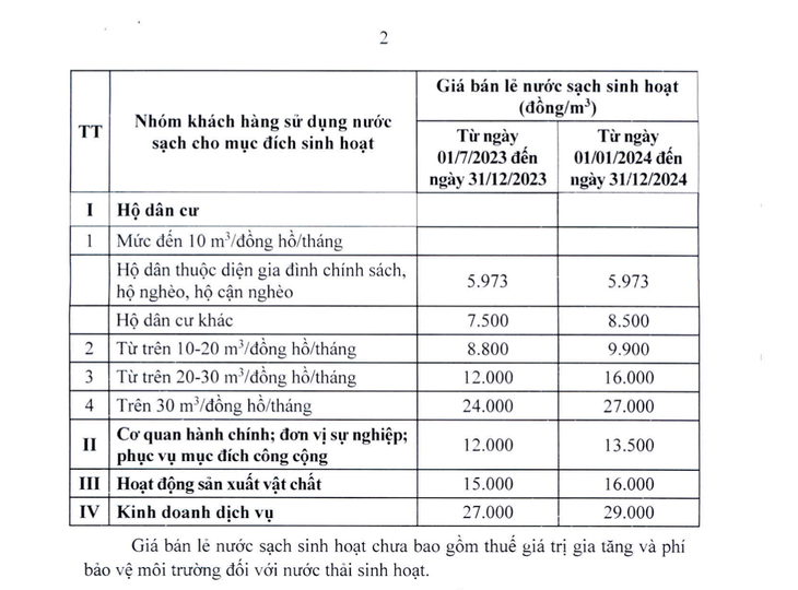 Giá nước bán lẻ tại TP Hà Nội được điều chỉnh từ ngày 1-7-2023