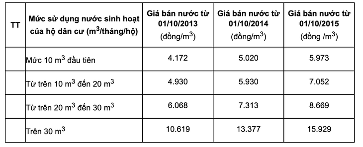 Giá nước sinh hoạt tại Hà Nội áp dụng từ 1-10-2013 đến 30-6-2023 
