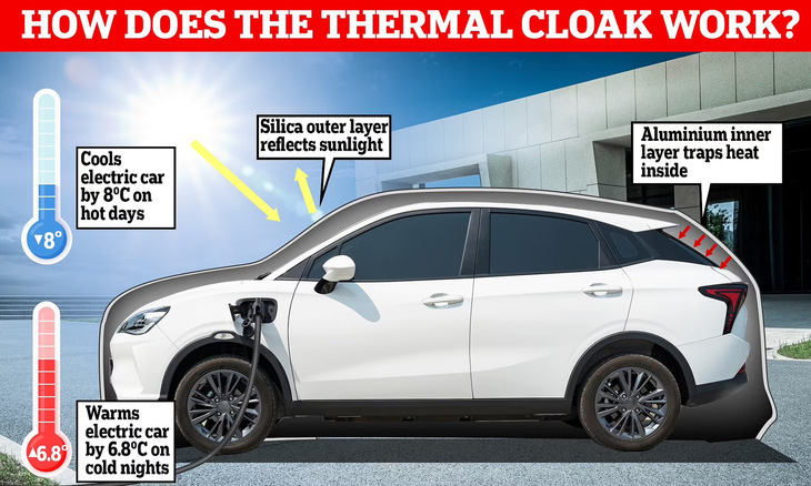 “Mặc” áo choàng nhiệt, xe điện sẽ ấm áp hơn vào ngày lạnh và mát mẻ hơn vào những hôm nắng nóng - Ảnh: Mail Online