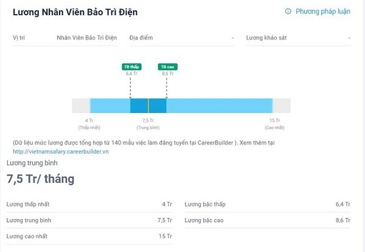 Mức lương trung bình của nhân viên bảo trì điện - Ảnh: Internet.