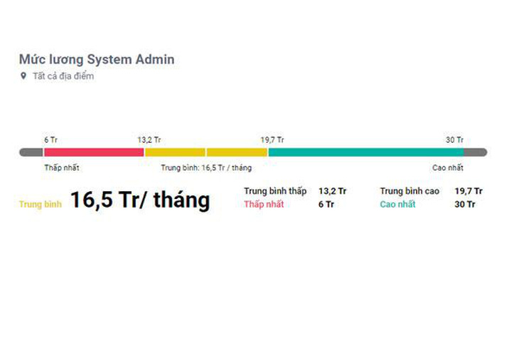 Mức lương của System Admin tại VietnamSalary.vn - Ảnh: Internet.