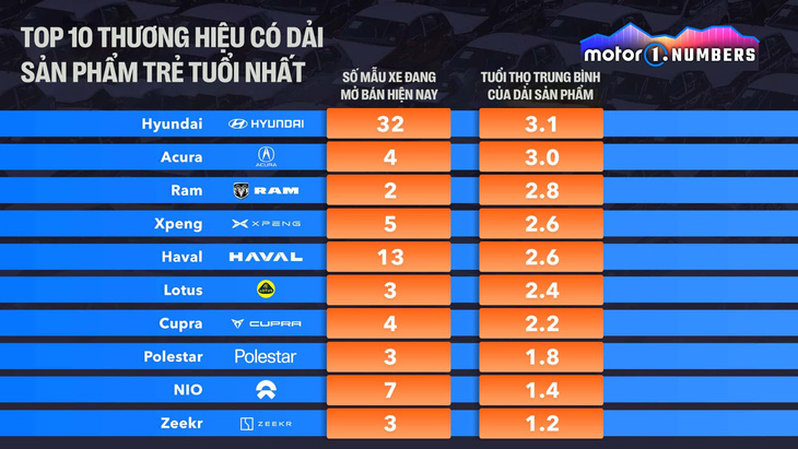 10 hãng xe có đội hình tươi mới nhất thị trường - Nguồn: Motor1, Việt hóa: LÊ HOÀNG