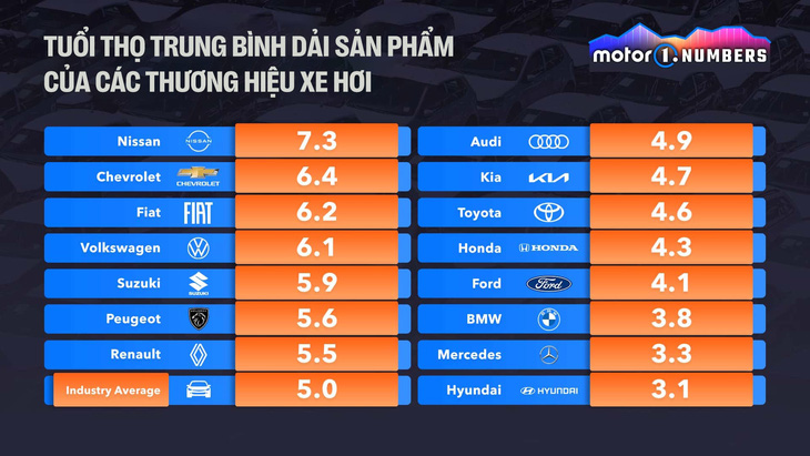Tuổi thọ trung bình đội hình các hãng xe lớn trên toàn cầu hiện tại - Nguồn: Motor1, Việt hóa: LÊ HOÀNG
