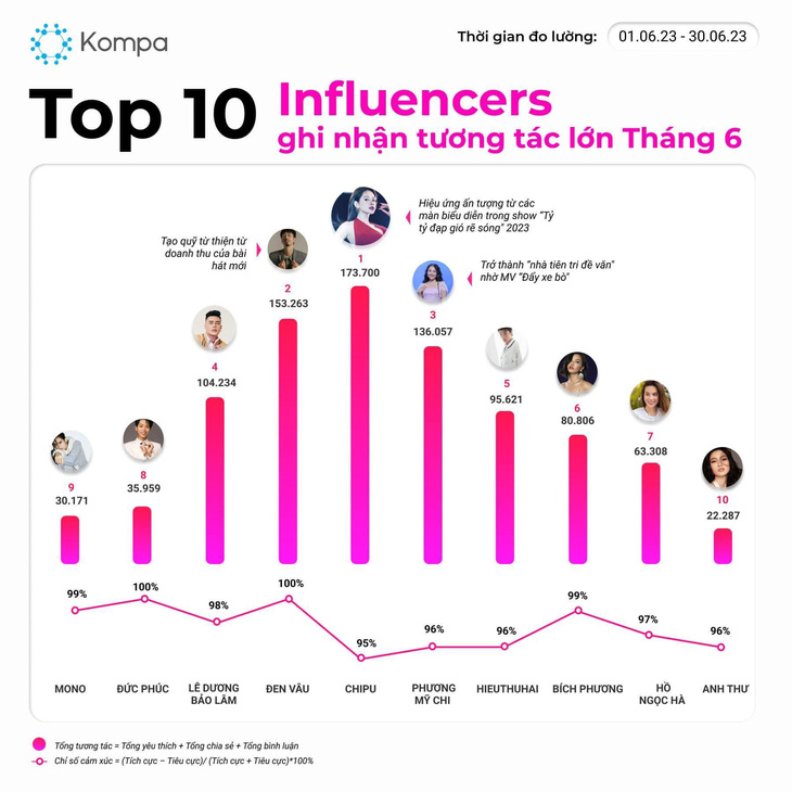 Top 1 Influencer tháng 6
