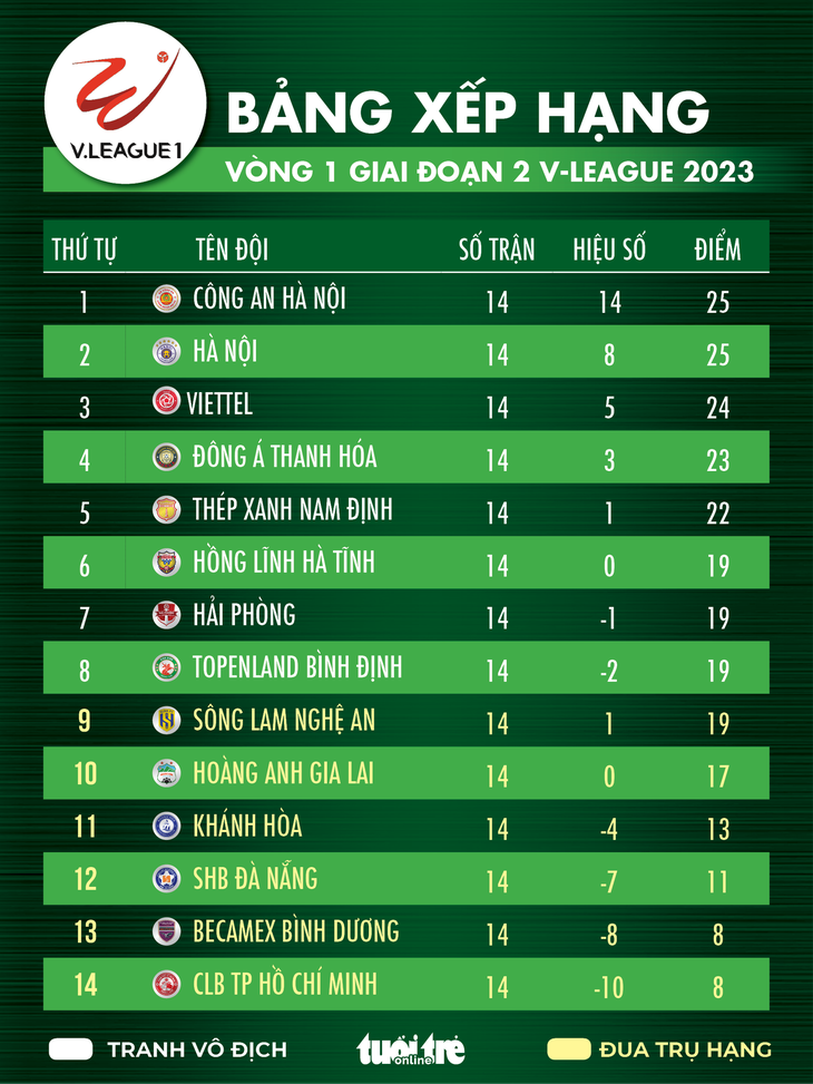 Bảng xếp hạng V-League 2023 sau vòng 1 giai đoạn 2- Đồ họa: AN BÌNH