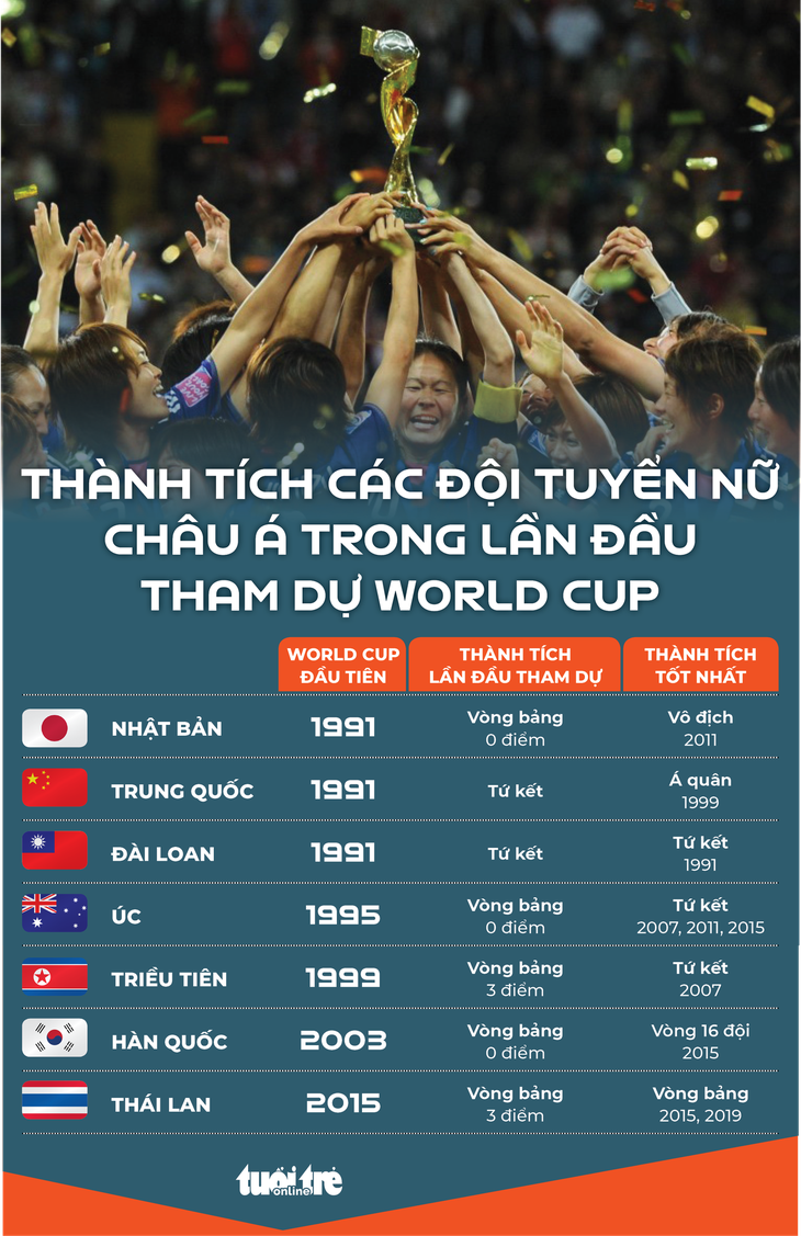 Thành tích của các đội tuyển nữ châu Á trong lần đầu góp mặt tại đấu trường World Cup nữ - Đồ họa: AN BÌNH