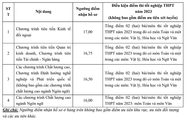 Ngưỡng điểm nhận hồ sơ phương thức xét tuyển kết hợp của Trường đại học Ngoại thương năm 2023