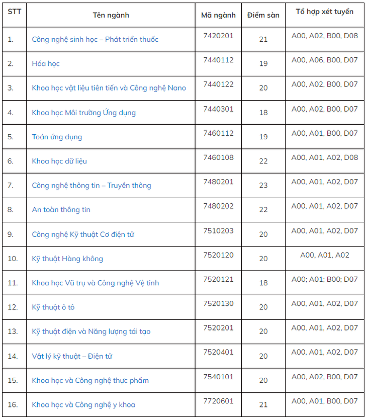 Điểm sàn xét tuyển Trường đại học Khoa học và Công nghệ Hà Nội