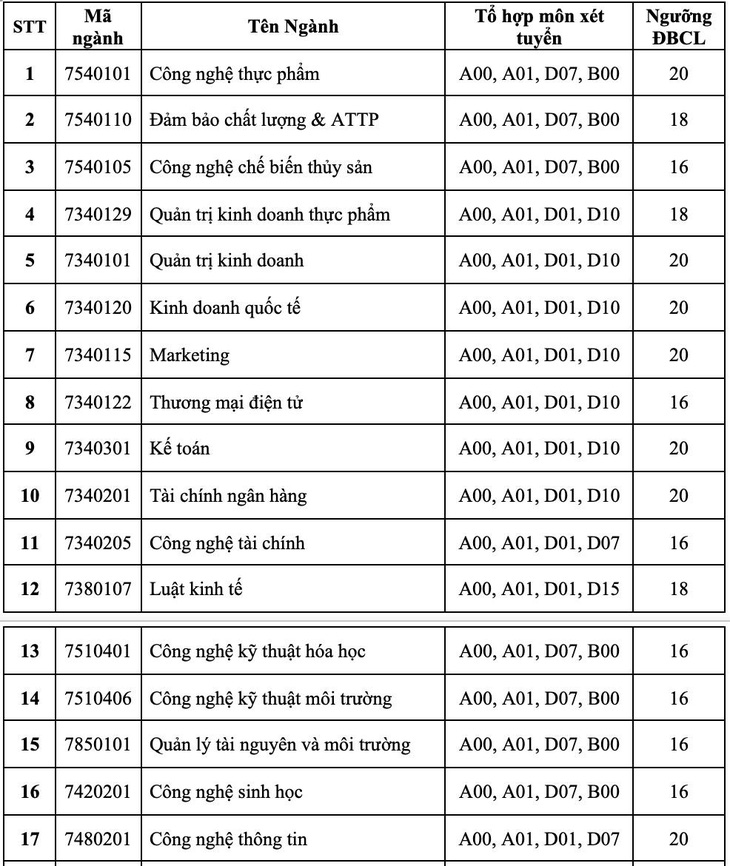 Điểm sàn xét tuyển điểm thi THPT nhiều trường từ 14 - 21 - Ảnh 2.